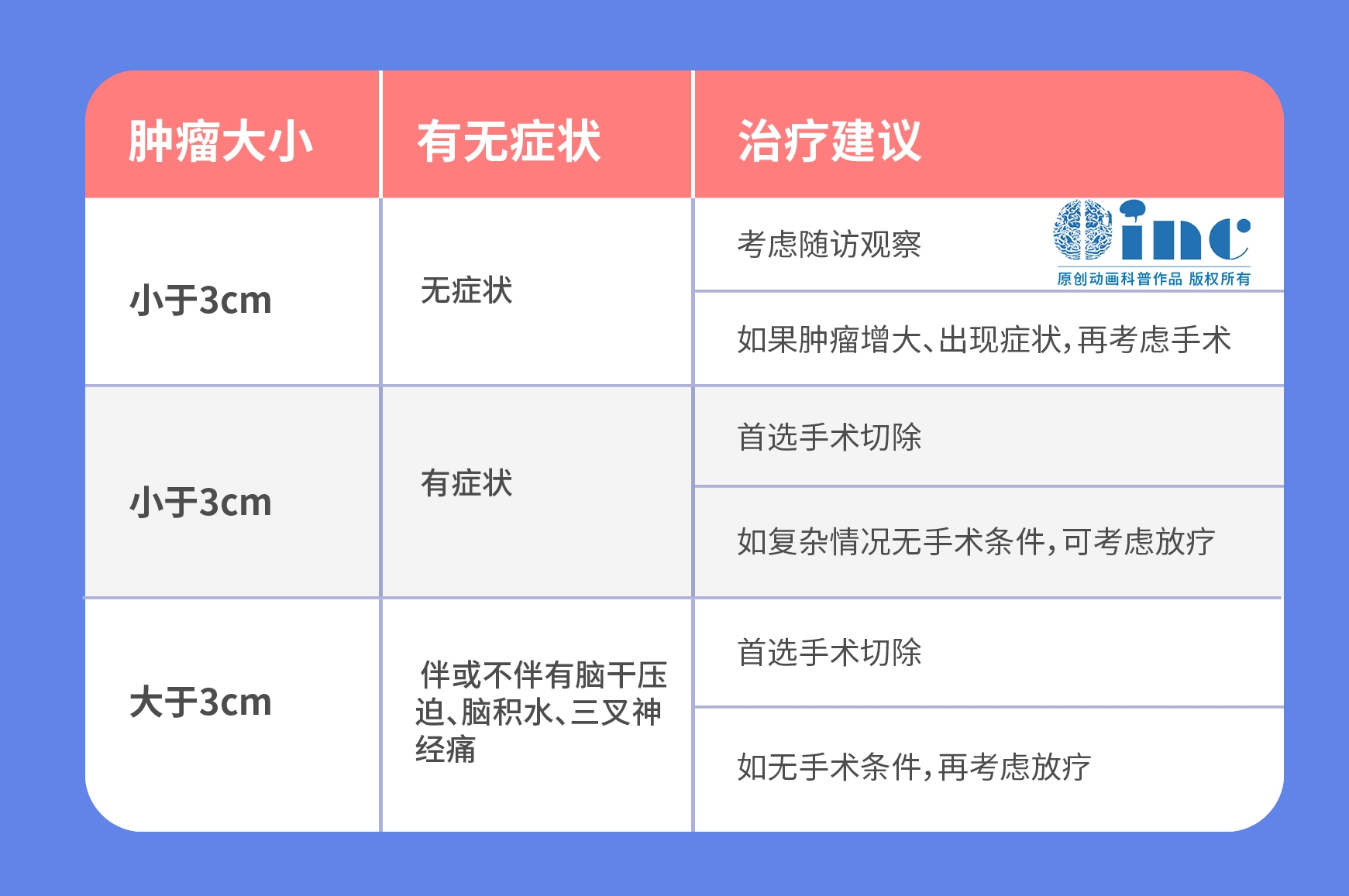 小腦幕腦膜瘤嚴(yán)重嗎？