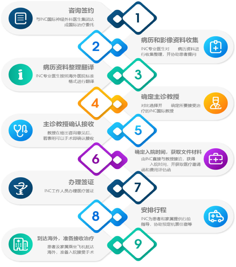 INC出國看病流程