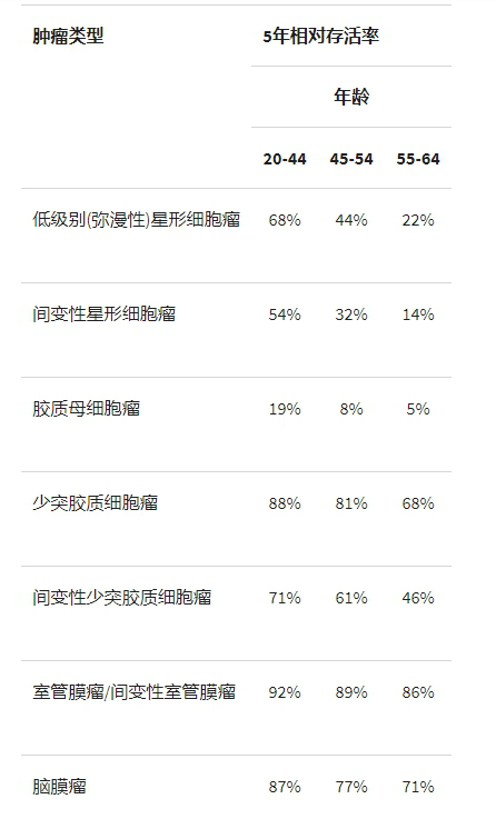 腦腫瘤能活多久？