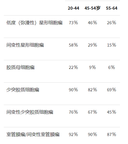 腦膠質(zhì)瘤生存期有多長(zhǎng)？