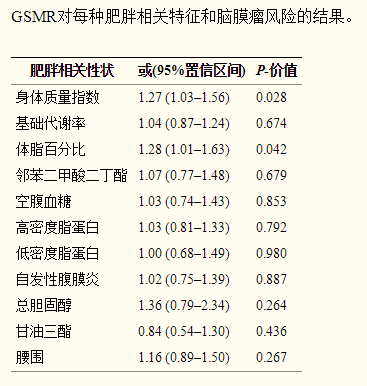 孟德爾隨機(jī)化理論支持肥胖是腦膜瘤的危險(xiǎn)因素