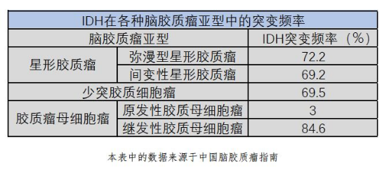 膠質(zhì)瘤IDH突變