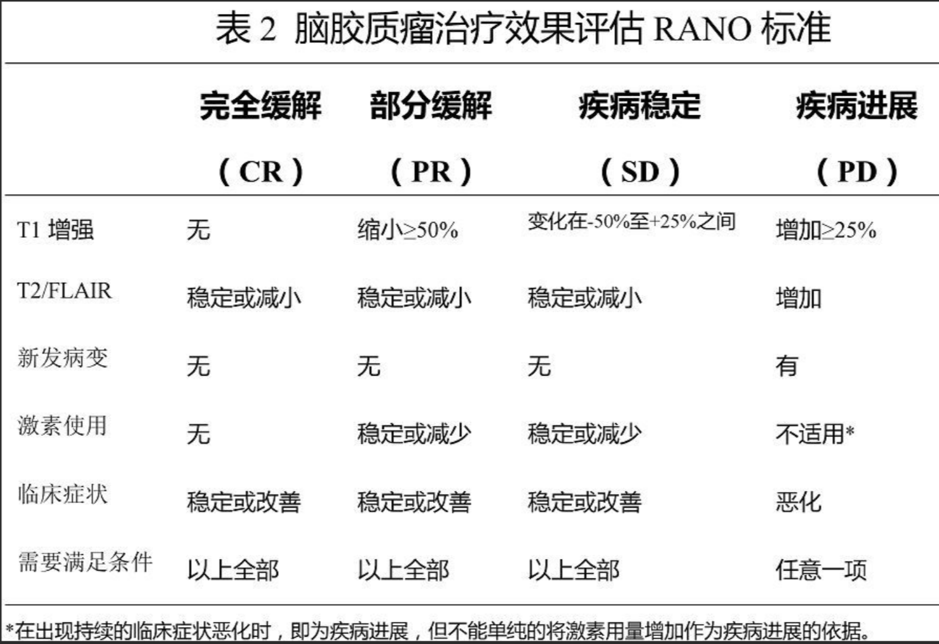腦瘤治療療效看哪些標準？不斷發(fā)展的腦瘤治療評價體系