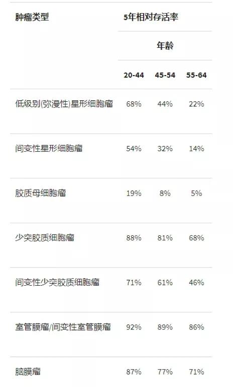 為什么會得腦癌？臨床表現(xiàn)與預(yù)后情況