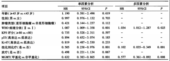 膠質瘤MGMT