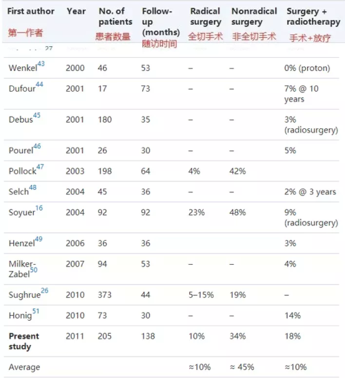 腦膜瘤二級會復發(fā)嗎?