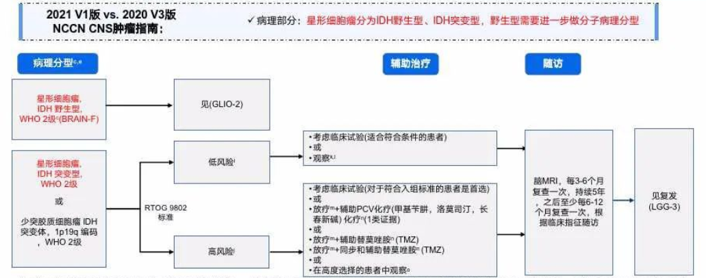2級(jí)少突膠質(zhì)細(xì)胞瘤全切后還需要放化療嗎？