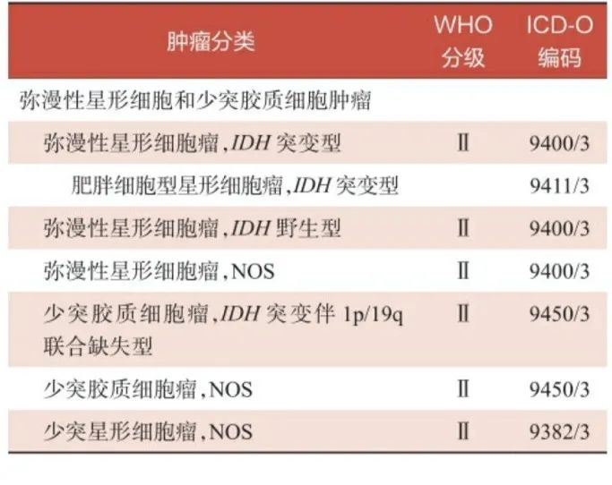 彌漫性星形細(xì)胞瘤是低級(jí)別膠質(zhì)瘤嗎？
