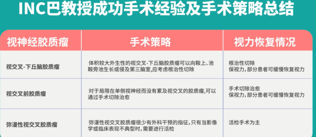 視神經(jīng)膠質(zhì)瘤放療化療可以消失嗎?巴教授