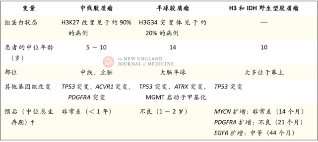 兒童腦瘤，高級(jí)別膠質(zhì)瘤