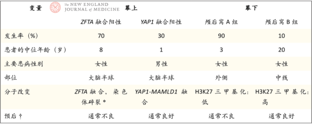 兒童腦瘤室管膜瘤
