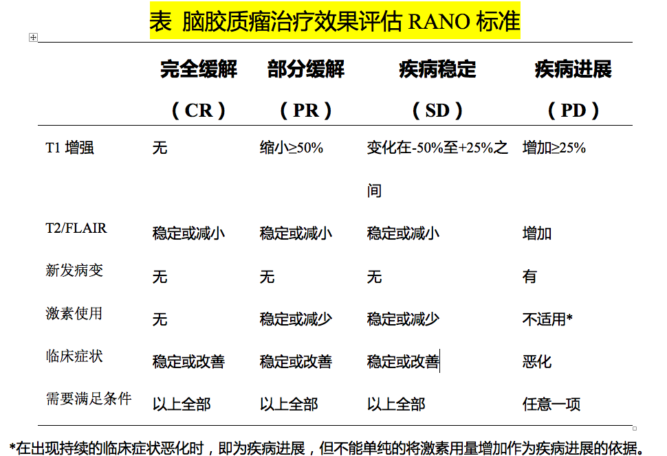 腦膠質(zhì)瘤治療后影像學(xué)評估