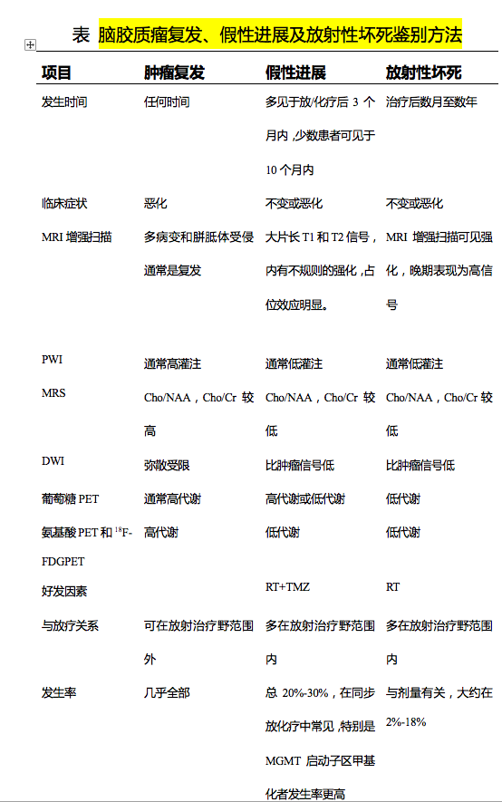 腦膠質(zhì)瘤治療后影像學(xué)評估