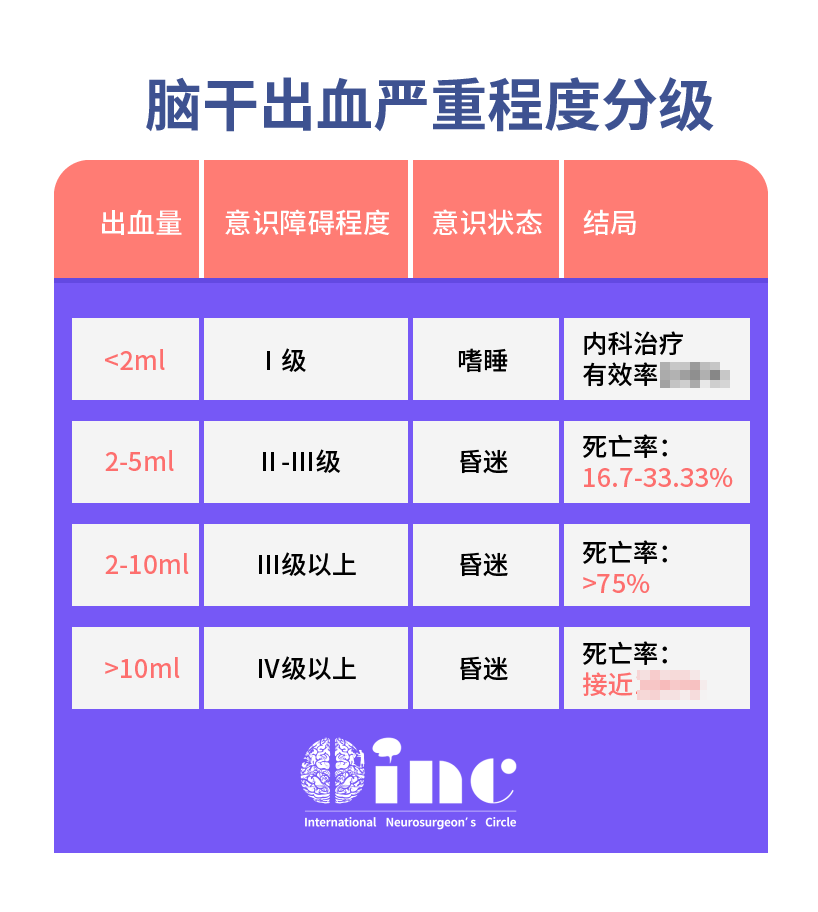 腦干出血嚴(yán)重程度分級(jí)