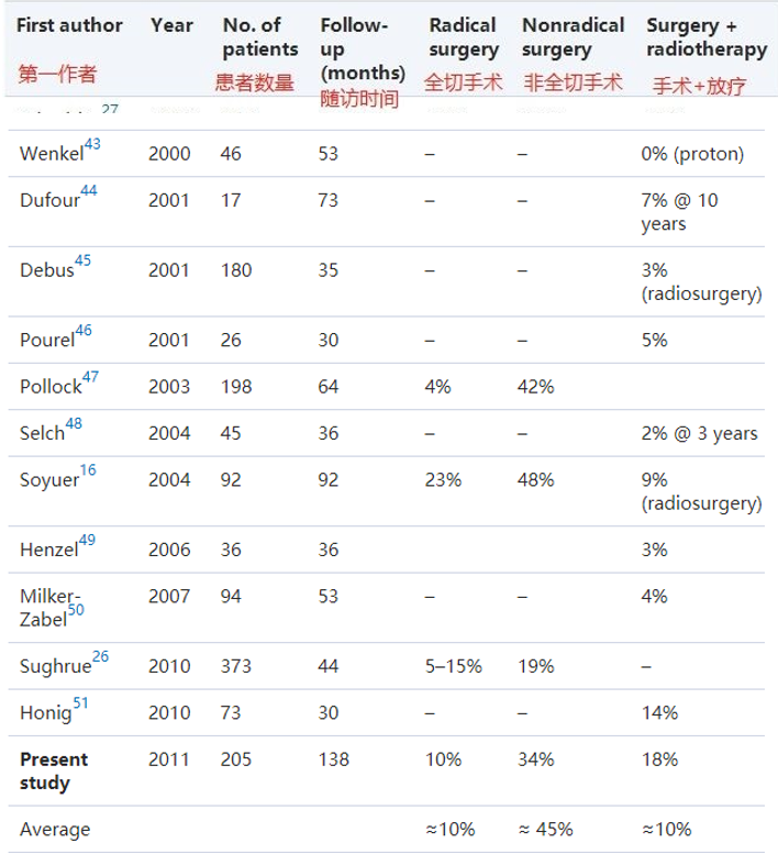 腦膜瘤5年復(fù)發(fā)率