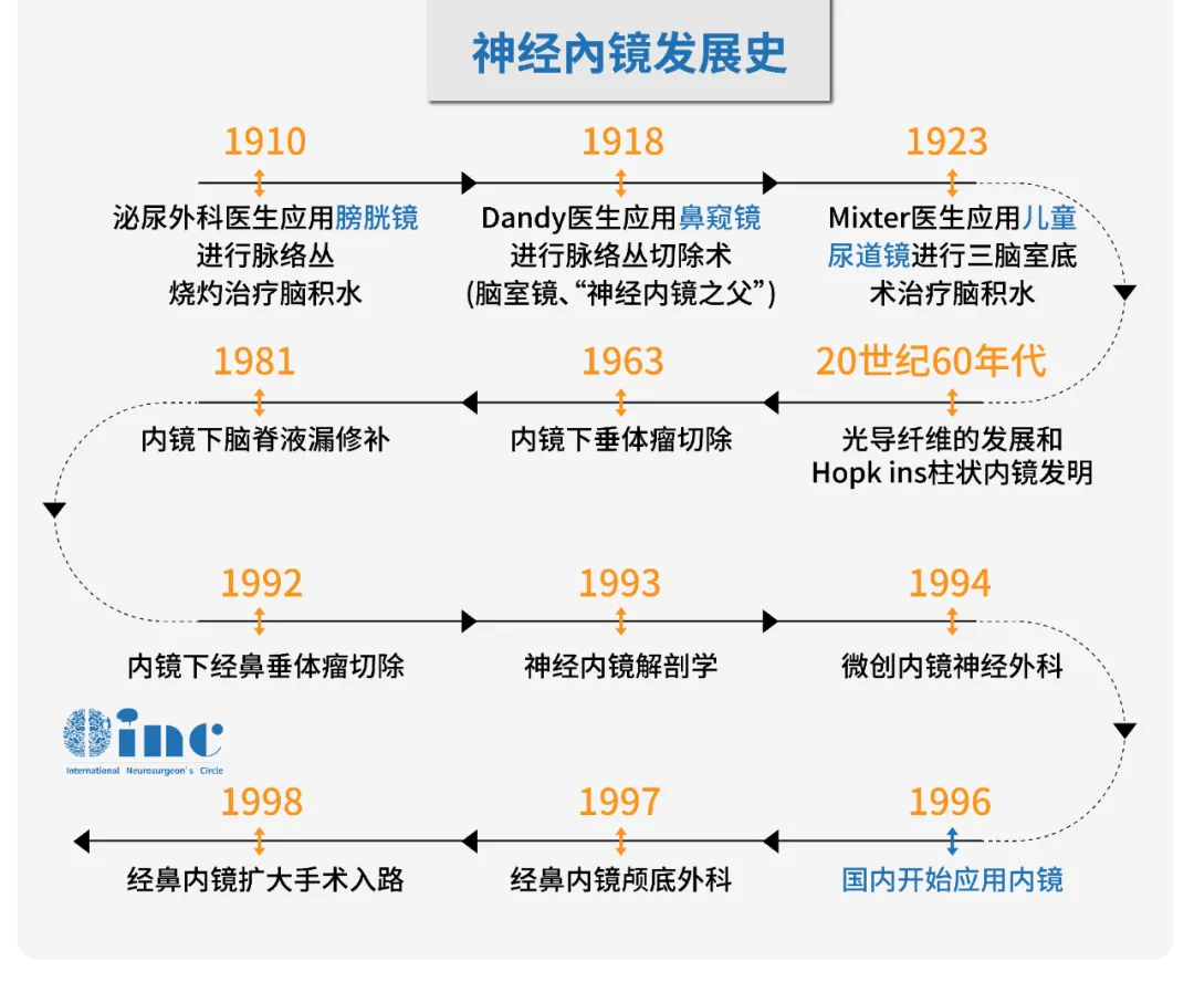 神經外科發(fā)展史