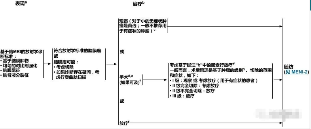 圖：NCCN中樞神經系統(tǒng)腫瘤指南2021版-腦膜瘤表現(xiàn)及治療