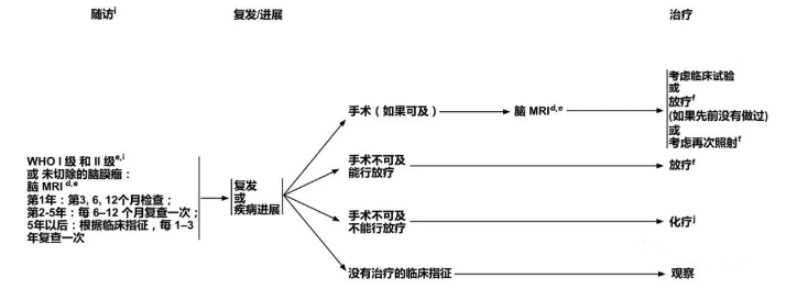 圖：NCCN中樞神經系統(tǒng)腫瘤指南2021版-腦膜瘤隨訪、復發(fā)/進展的治療