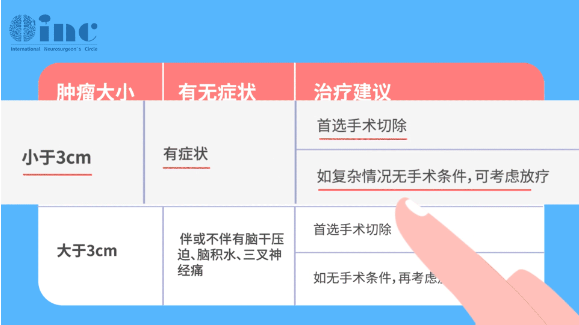 從治療策略上來說，手術(shù)是已出現(xiàn)癥狀的聽神經(jīng)瘤治療的首要標(biāo)準(zhǔn)。然而，針對大于3cm的大型腫瘤，無論患者是否伴有腦干壓迫、腦積水、三叉神經(jīng)痛等癥狀，都應(yīng)該選擇手術(shù)切除。如果腫瘤為內(nèi)聽道型聽神經(jīng)瘤，或無手術(shù)條件時，則可考慮放療。
