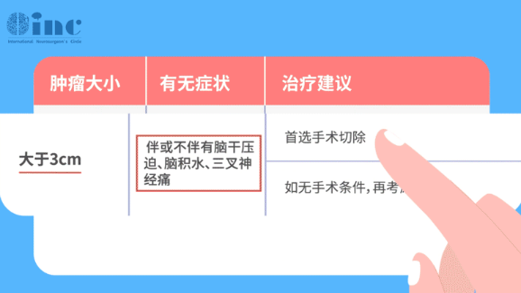 而另一類術(shù)前癥狀較重的患者，多處于腦干及腦室受壓期，且腫瘤大于3cm。這類患者無論是否伴有腦干壓迫、腦積水、三叉神經(jīng)痛，都應(yīng)該首先考慮手術(shù)切除。如無手術(shù)條件，再考慮放療。