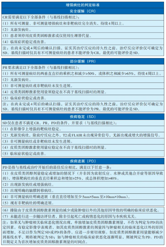 神經(jīng)腫瘤臨床療效評價(jià)方法(RANO2.0標(biāo)準(zhǔn))
