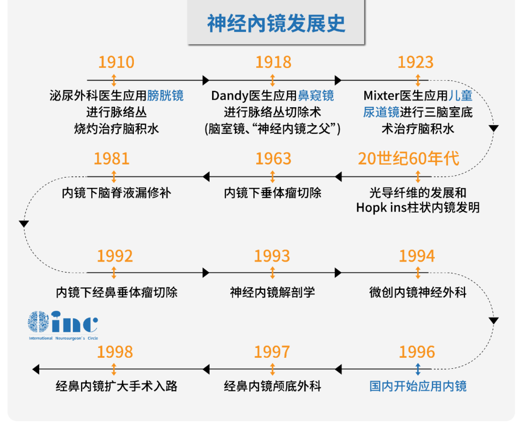 神經(jīng)外科醫(yī)生的操作器械可以探進(jìn)鼻腔這條狹小的通路，摘除病灶，探向更多可能。