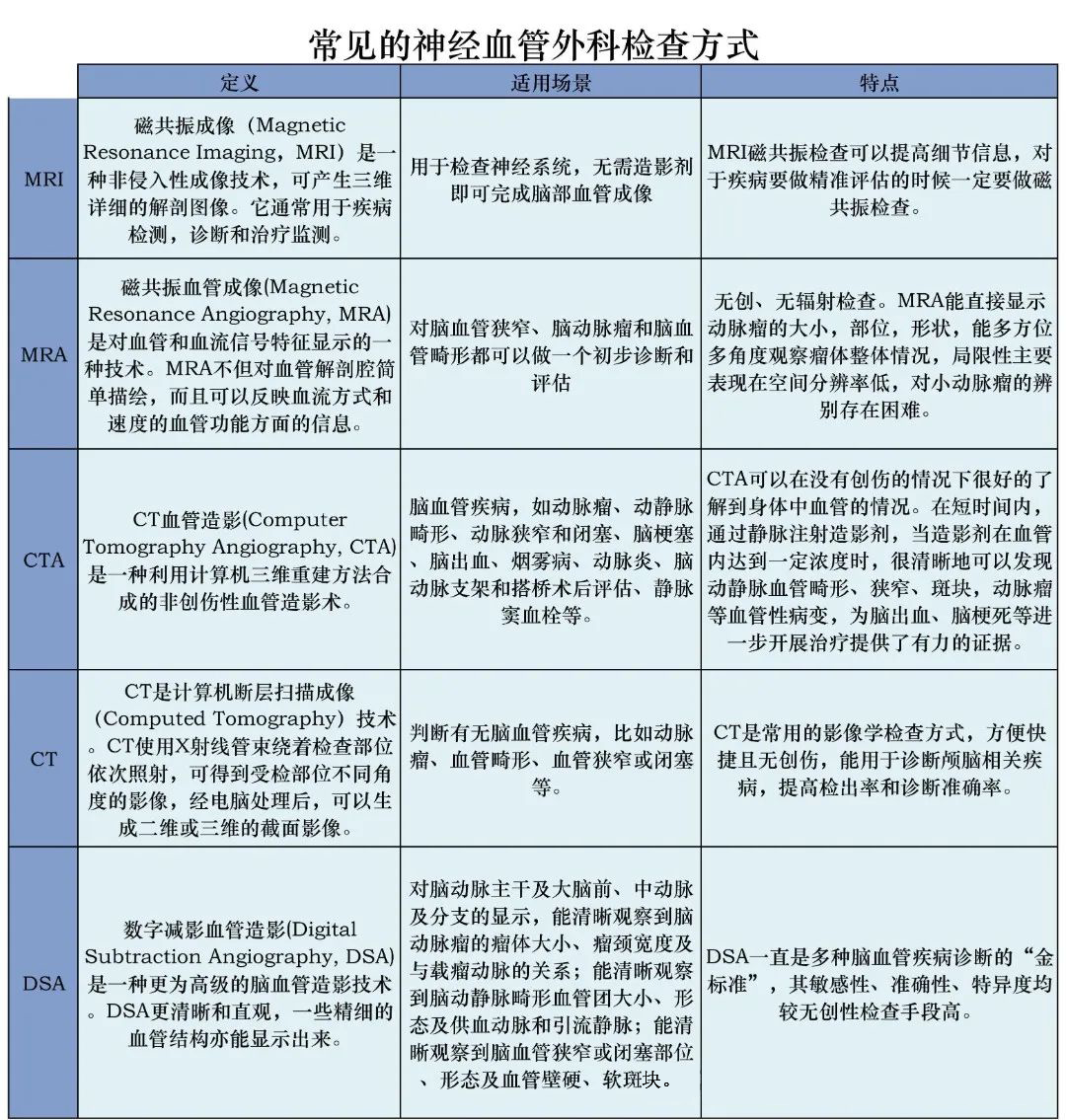 常見的神經(jīng)血管外科檢查方法