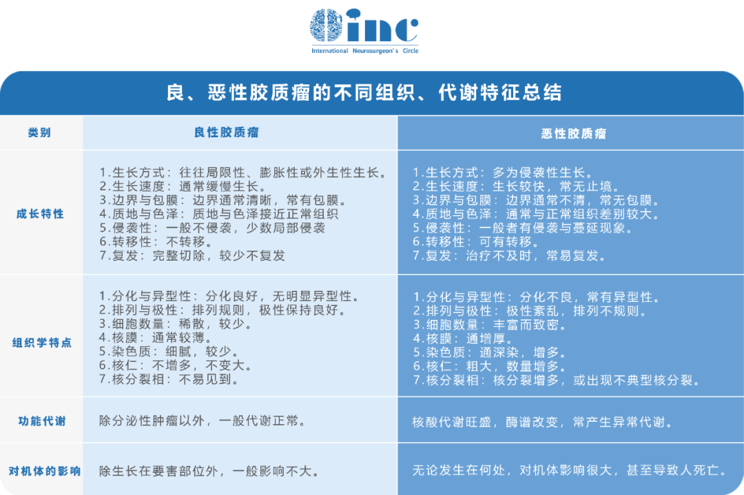 如何辨別良性還是惡性膠質(zhì)瘤？其實(shí)，除了上圖中所羅列的組織代謝特征，還可以體現(xiàn)在臨床表現(xiàn)、病理診斷、影像差別及治療原則上。