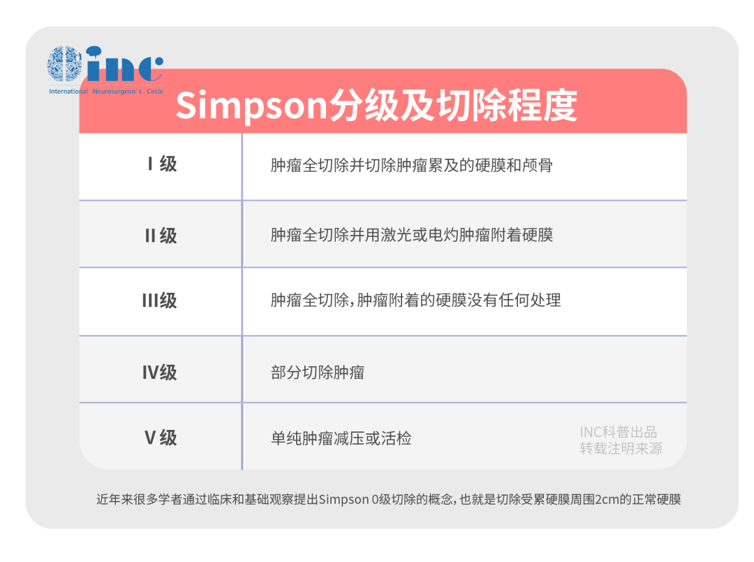 腦膜瘤的預(yù)后情況受多種因素影響，除去性別、年齡、NF2、病理學(xué)分級(jí)、位置等，切除率是唯一可控因素。良性腦膜瘤即便長(zhǎng)在矢狀竇旁和大腦鐮旁等復(fù)雜位置，只要做到安全全切，5到20年可能都不會(huì)復(fù)發(fā)，可以延長(zhǎng)生存期，甚至達(dá)到治愈效果。