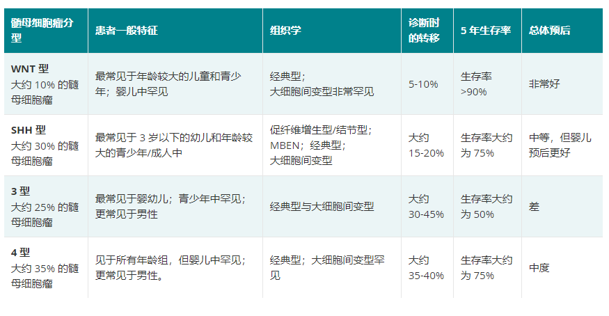 目前國際公認(rèn)的四種亞型是WNT型、SHH型、3型和4型