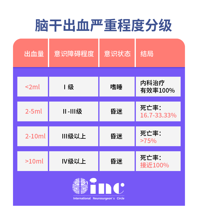 腦干出血嚴(yán)重程度等級