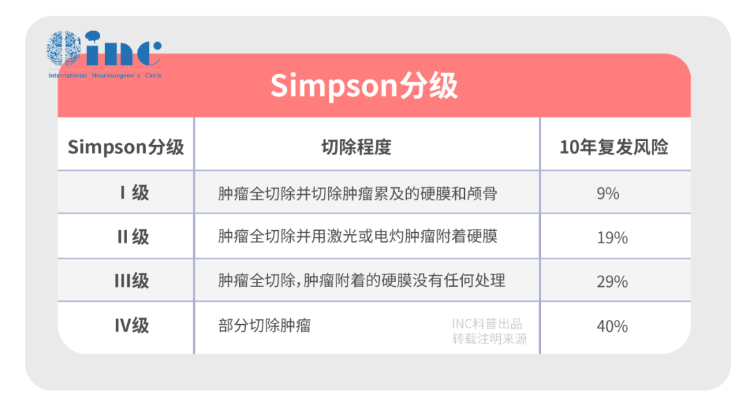 確定了現(xiàn)行的顱內(nèi)腦膜瘤手術(shù)切除程度 Simpson 分級系統(tǒng)。