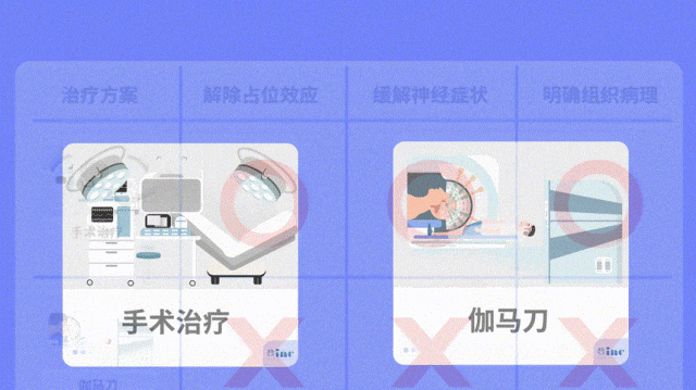 有建議伽馬刀治療，也有建議射波刀治療，還有認(rèn)為周女士暫無癥狀，建議擇期手術(shù)。