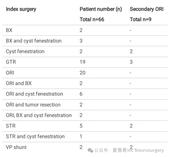 我們回顧性地審查了2000年1月1日至2020年1月15日期間在sickkids醫(yī)院接受治療的顱咽管瘤（CP）患兒的病歷。在初次手術(shù)時及整個隨訪期間對內(nèi)分泌功能進(jìn)行了評估。將與手術(shù)相關(guān)的新的內(nèi)分泌缺陷定義為即刻失?。↖F），而將術(shù)后內(nèi)分泌穩(wěn)定持續(xù)時間定義為無事件生存（EFS）。比較了不同治療方法之間IF率和EFS率的差異。
