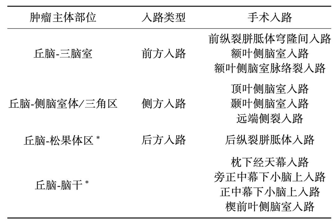 丘腦解剖復(fù)雜，需要根據(jù)具體腫瘤的生長(zhǎng)特點(diǎn)、侵犯范圍，“瘤”體化定制選擇手術(shù)入路，部分丘腦膠質(zhì)瘤可以有良好的全切的解剖條件，需要經(jīng)驗(yàn)豐富的主刀充分評(píng)估。