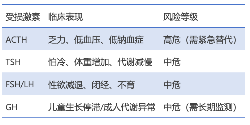 慢性激素缺乏（術后數(shù)周至數(shù)月）