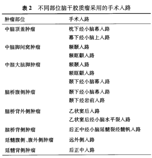 表2.不同部位腦干膠質(zhì)瘤采用的手術(shù)入路。