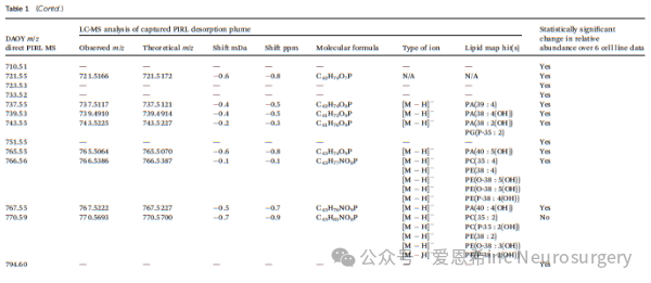 由于缺乏質(zhì)量偏移校正，將質(zhì)量容差設(shè)置為100 mDa。在使用25 mDa容差的情況下，利用717.5076的精確質(zhì)量對光譜進(jìn)行校正（表1）。盡管該峰在3組樣本中更為強效，但在所有樣本中其水平均遠(yuǎn)高于背景。
