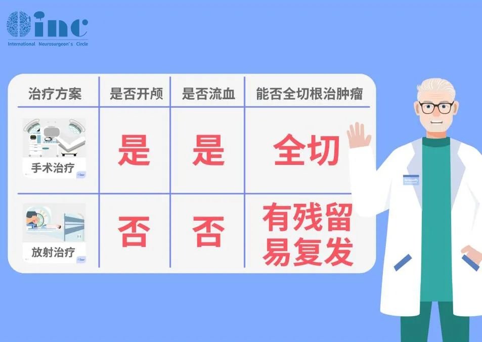 一般來說，聽神經(jīng)瘤只有手術(shù)才可能達到臨床“治愈”，因此想要較大程度切除腫瘤，保留面神經(jīng)功能和剩余聽力，減少復(fù)發(fā)率，仍需謹慎選擇，盡量找到合適的醫(yī)生進行手術(shù)。