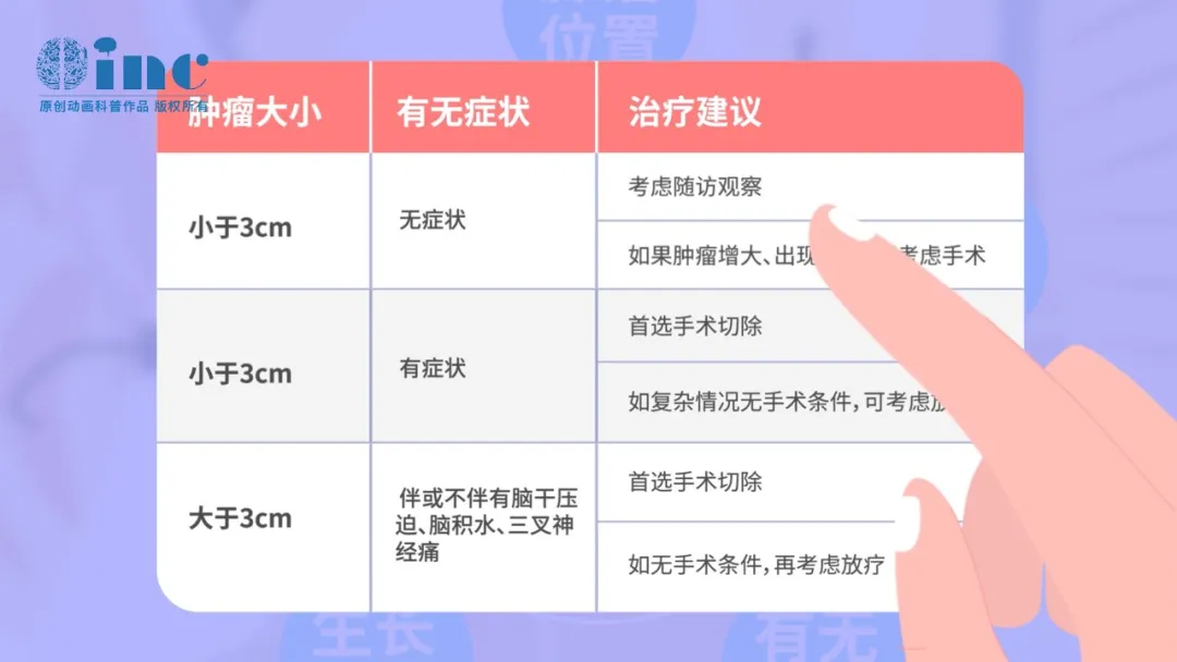 從腫瘤大小上來分，對治療方式的選擇參考