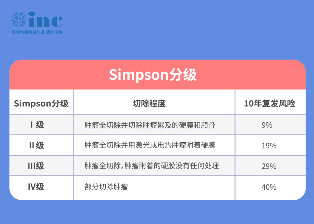 現(xiàn)國際通行的Simpson分級 預測腦膜瘤復發(fā)的關系