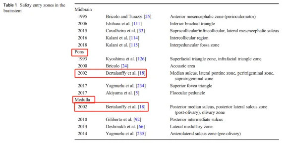 腦干手術(shù)發(fā)展史論文綜述《The brainstem and its neurosurgical history》中提到到20世紀(jì)末（1990年-2000年），顱底手術(shù)入路取得了進(jìn)展，術(shù)前神經(jīng)成像技術(shù)的發(fā)展，圖像引導(dǎo)手術(shù)和顯微手術(shù)。這使得一些神經(jīng)外科醫(yī)生能夠安全地接近腦干。腦干腦橋及延髓手術(shù)研究回顧中巴教授名列其中。