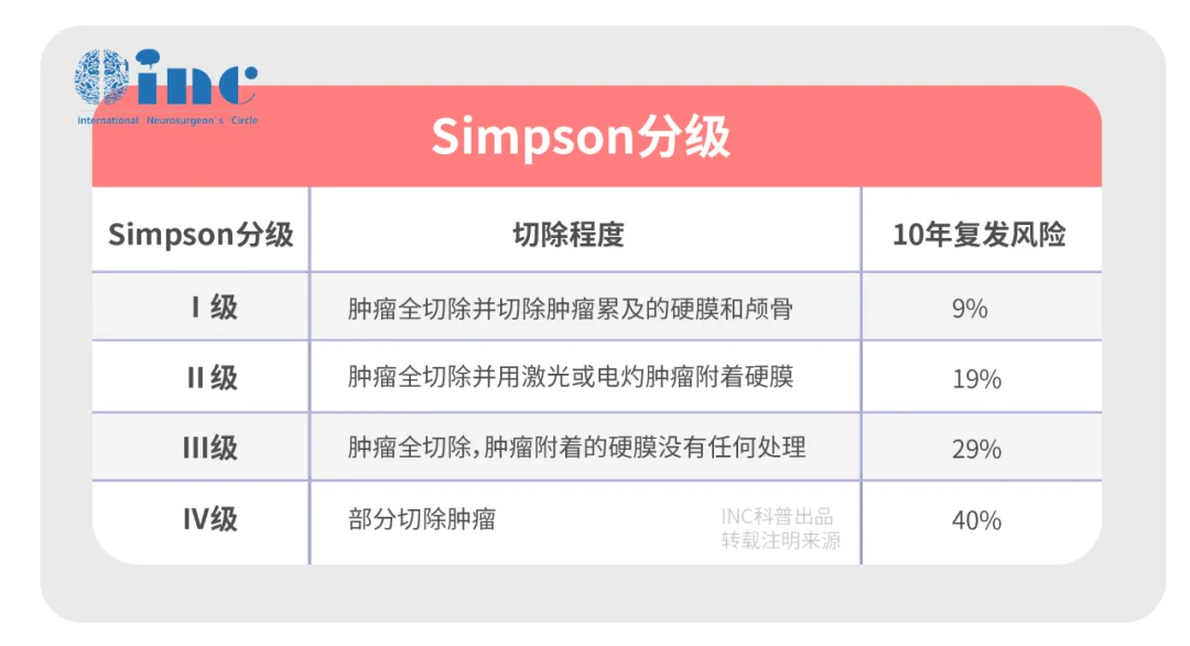 良性腦膜瘤即便長在大腦鐮旁、巖斜區(qū)，海綿竇等復(fù)雜顱底位置，只要做到安全全切是可以延長生存期，甚至達(dá)到治愈效果的，5到20年可能都不會復(fù)發(fā)。