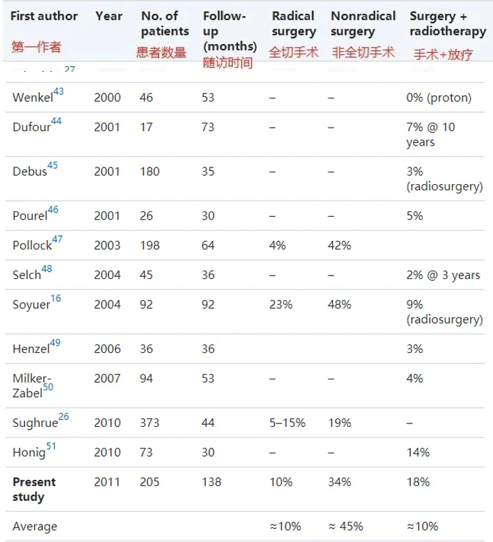 多名神經(jīng)外科醫(yī)生研究報(bào)道的5年復(fù)發(fā)/進(jìn)展率在全切除后約為10%，在非根治性切除后約為45%。以上數(shù)據(jù)可以看出，全切手術(shù)的復(fù)發(fā)率明顯是低于非全切手術(shù)的復(fù)發(fā)率