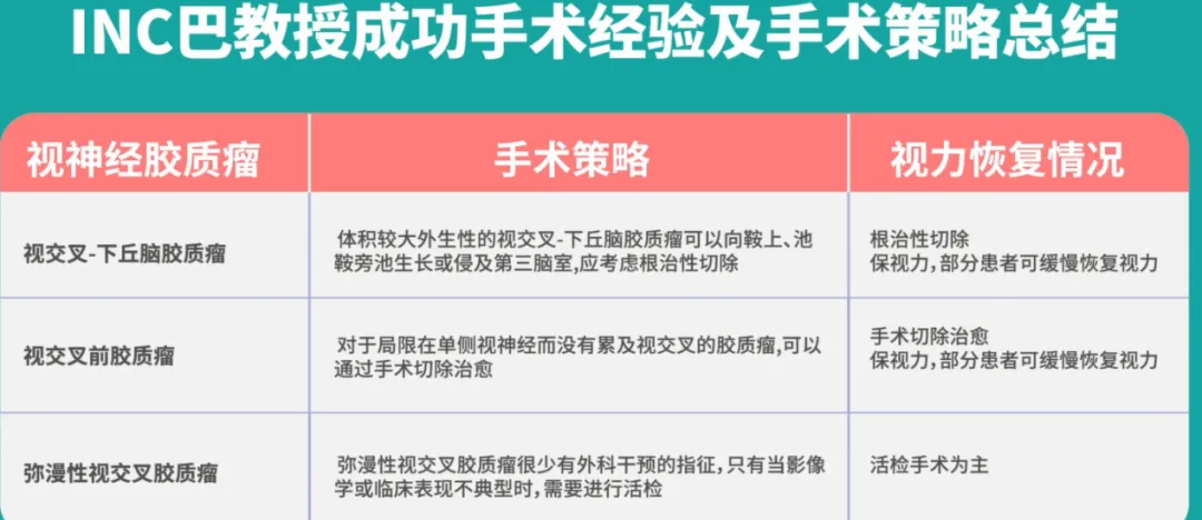 巴教授的多年經(jīng)驗表明，顯微腫瘤切除術(shù)應被視為視路-下丘腦膠質(zhì)瘤治療計劃的重要組成部分，只要有可能，就應該嘗試完全切除腫瘤，同時保留受累結(jié)構(gòu)的解剖和功能；如果無法全切，部分切除和再次手術(shù)可能有助于延長無癥狀和無腫瘤進展間隔時間。